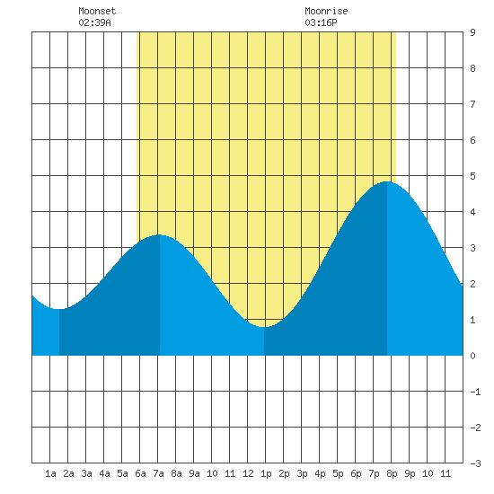 Elkhorn Slough HW1 Bridge tide chart for Monday, May 25, 2026