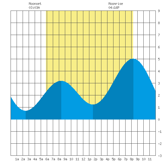 Elkhorn Slough HW1 Bridge tide chart for Tuesday, May 26, 2026