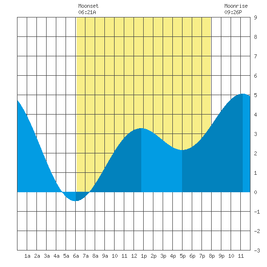 Elkhorn Slough HW1 Bridge tide chart for Saturday, May 2, 2026