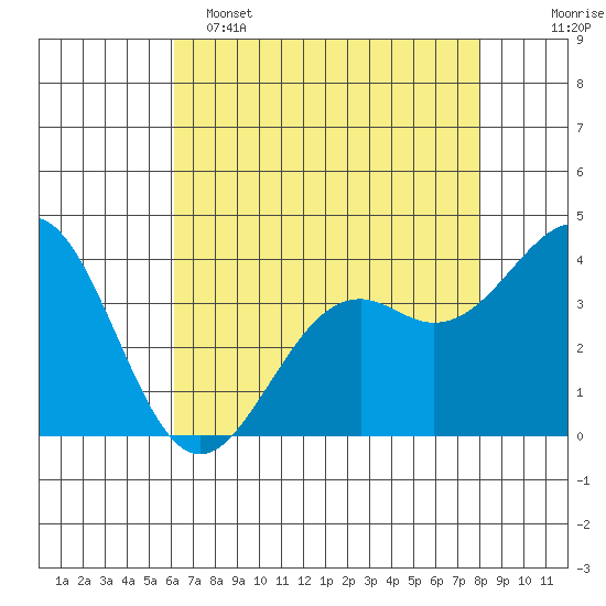 Elkhorn Slough HW1 Bridge tide chart for Monday, May 4, 2026