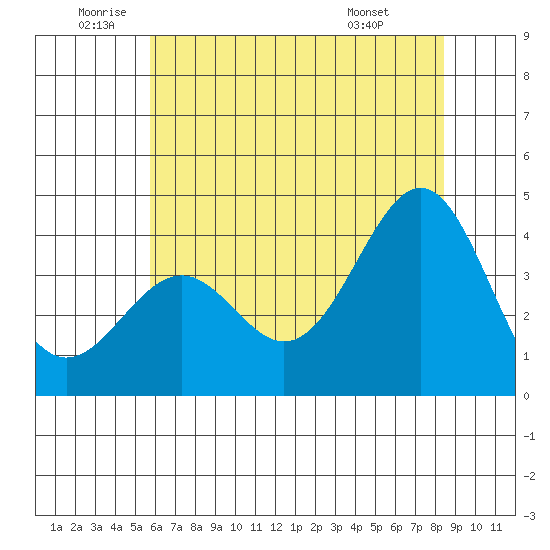 Elkhorn Slough HW1 Bridge tide chart for Wednesday, June 10, 2026