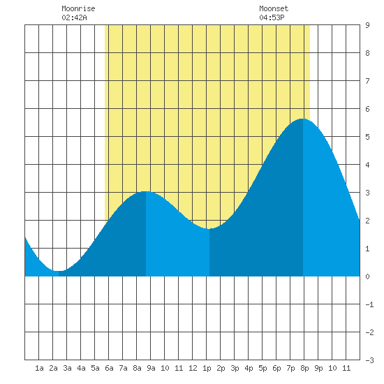 Elkhorn Slough HW1 Bridge tide chart for Thursday, June 11, 2026