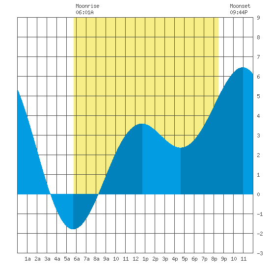 Elkhorn Slough HW1 Bridge tide chart for Monday, June 15, 2026