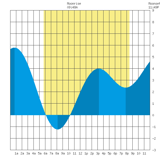 Elkhorn Slough HW1 Bridge tide chart for Thursday, June 18, 2026
