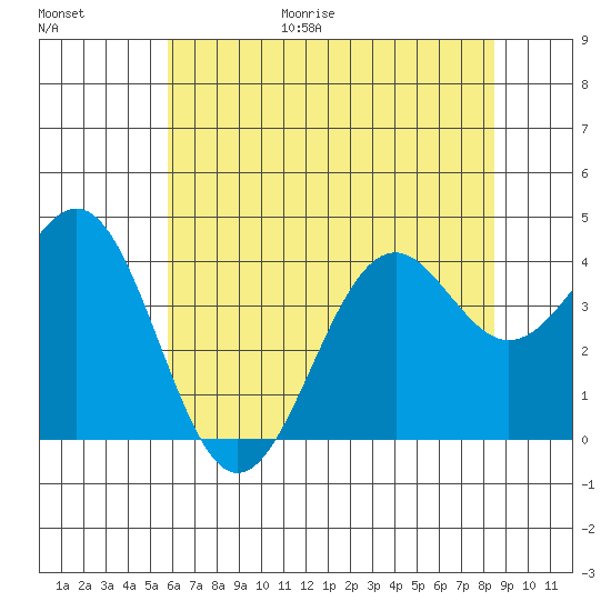 Elkhorn Slough HW1 Bridge tide chart for Friday, June 19, 2026