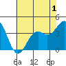 Elkhorn Slough HW1 Bridge tide chart for Monday, June 1, 2026