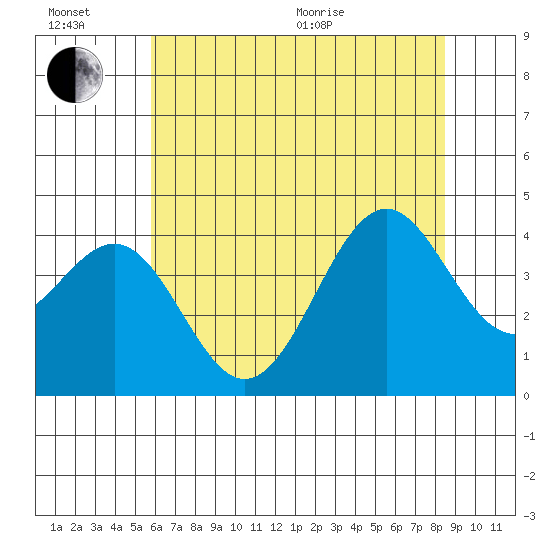 Elkhorn Slough HW1 Bridge tide chart for Sunday, June 21, 2026