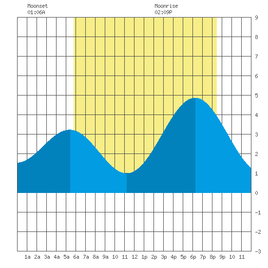 Elkhorn Slough HW1 Bridge tide chart for Monday, June 22, 2026