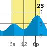 Elkhorn Slough HW1 Bridge tide chart for Tuesday, June 23, 2026