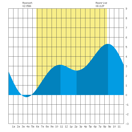 Elkhorn Slough HW1 Bridge tide chart for Friday, June 26, 2026