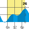 Elkhorn Slough HW1 Bridge tide chart for Friday, June 26, 2026