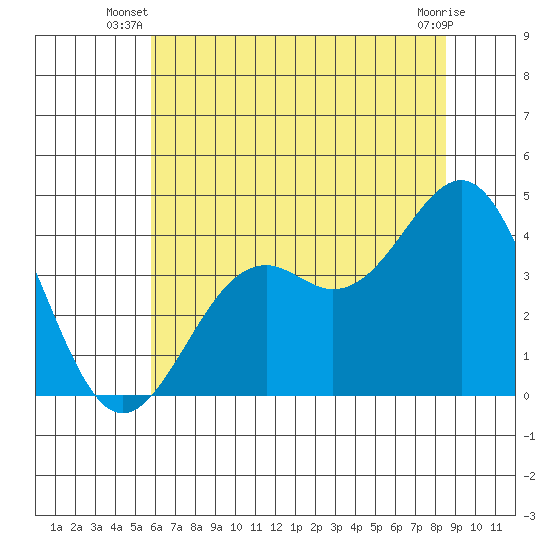 Elkhorn Slough HW1 Bridge tide chart for Saturday, June 27, 2026