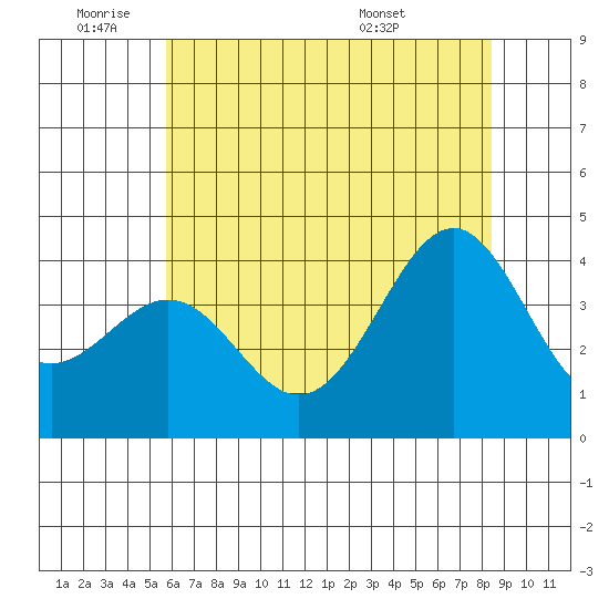 Elkhorn Slough HW1 Bridge tide chart for Tuesday, June 9, 2026