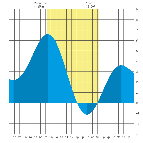 Elkhorn Yacht Club tide chart for Sunday, January 10, 2021