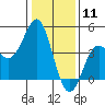 Elkhorn Yacht Club tide chart for Monday, January 11, 2021