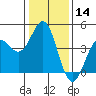 Elkhorn Yacht Club tide chart for Thursday, January 14, 2021