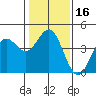 Elkhorn Yacht Club tide chart for Saturday, January 16, 2021