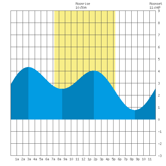 Elkhorn Yacht Club tide chart for Monday, January 18, 2021