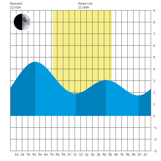 Elkhorn Yacht Club tide chart for Wednesday, January 20, 2021