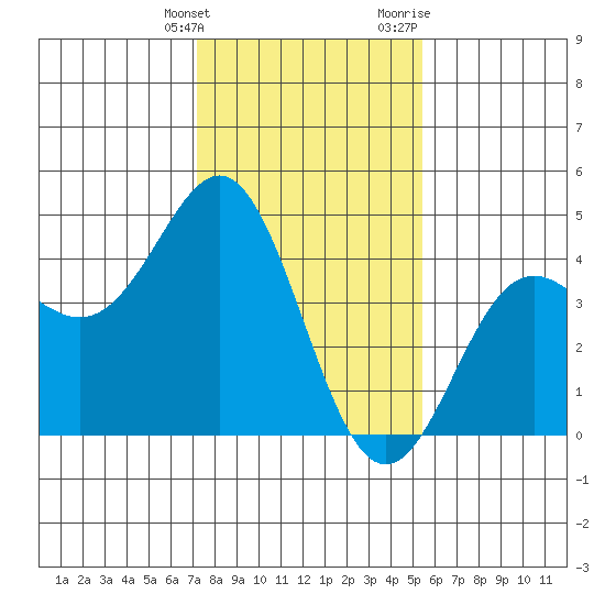 Elkhorn Yacht Club tide chart for Tuesday, January 26, 2021