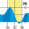 Elkhorn Yacht Club tide chart for Tuesday, January 26, 2021