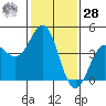Elkhorn Yacht Club tide chart for Thursday, January 28, 2021