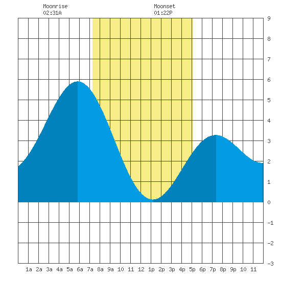 Elkhorn Yacht Club tide chart for Friday, January 8, 2021