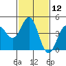 Elkhorn Yacht Club tide chart for Friday, February 12, 2021