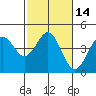 Elkhorn Yacht Club tide chart for Sunday, February 14, 2021