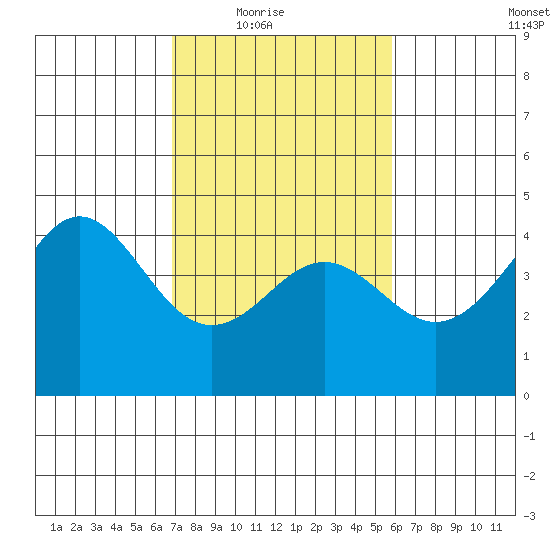 Elkhorn Yacht Club tide chart for Wednesday, February 17, 2021