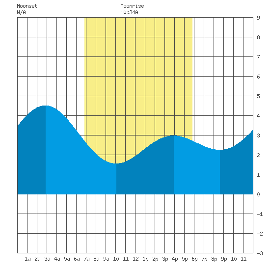 Elkhorn Yacht Club tide chart for Thursday, February 18, 2021