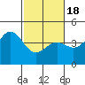 Elkhorn Yacht Club tide chart for Thursday, February 18, 2021