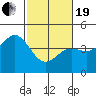 Elkhorn Yacht Club tide chart for Friday, February 19, 2021
