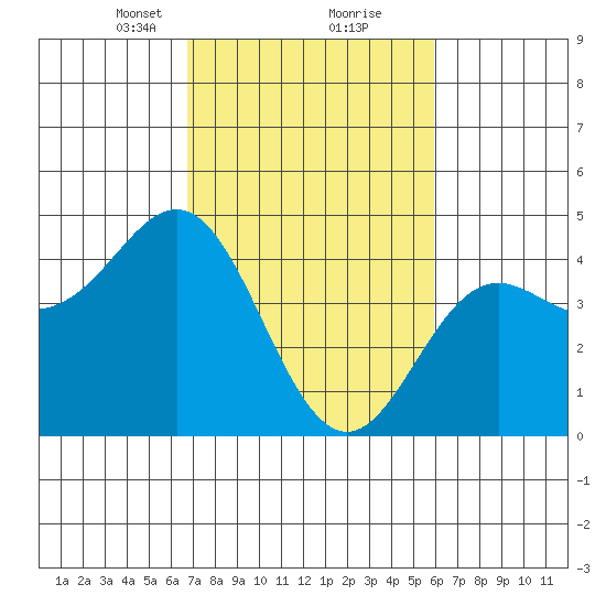 Elkhorn Yacht Club tide chart for Monday, February 22, 2021