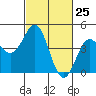 Elkhorn Yacht Club tide chart for Thursday, February 25, 2021