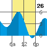 Elkhorn Yacht Club tide chart for Friday, February 26, 2021