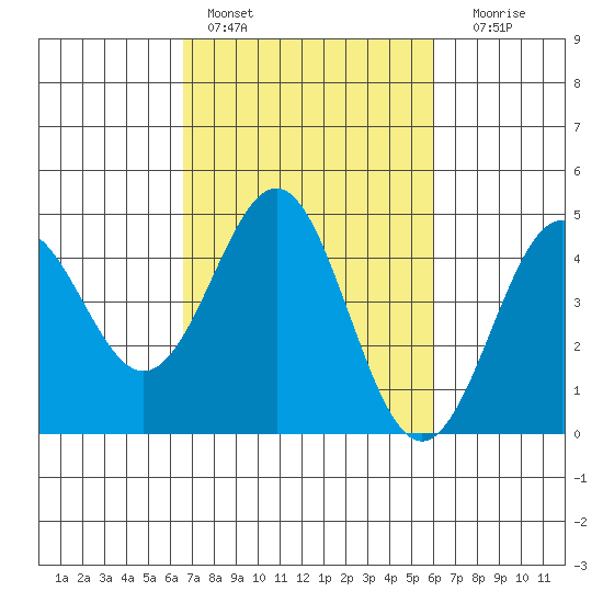Elkhorn Yacht Club tide chart for Sunday, February 28, 2021