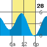 Elkhorn Yacht Club tide chart for Sunday, February 28, 2021