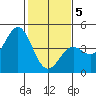 Elkhorn Yacht Club tide chart for Friday, February 5, 2021