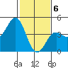 Elkhorn Yacht Club tide chart for Saturday, February 6, 2021