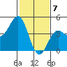 Elkhorn Yacht Club tide chart for Sunday, February 7, 2021