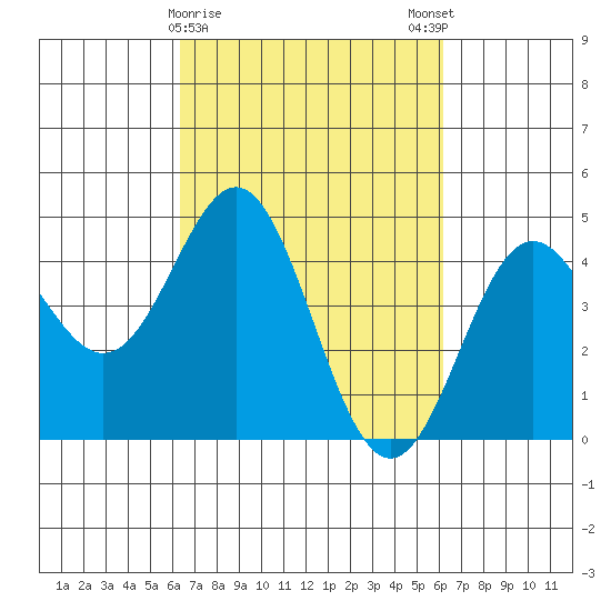 Elkhorn Yacht Club tide chart for Thursday, March 11, 2021