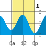 Elkhorn Yacht Club tide chart for Monday, March 1, 2021