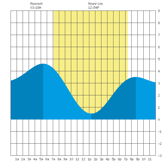 Elkhorn Yacht Club tide chart for Monday, March 22, 2021