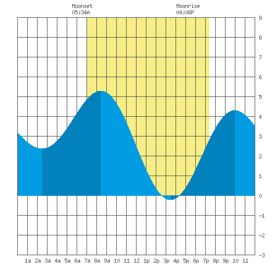 Elkhorn Yacht Club tide chart for Thursday, March 25, 2021