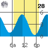 Elkhorn Yacht Club tide chart for Sunday, March 28, 2021
