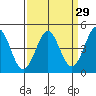 Elkhorn Yacht Club tide chart for Monday, March 29, 2021