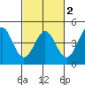 Elkhorn Yacht Club tide chart for Tuesday, March 2, 2021