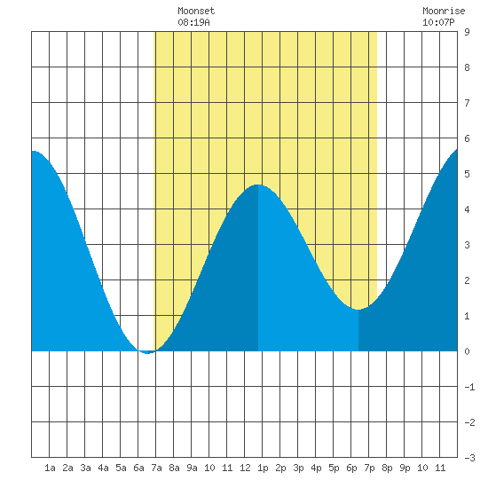 Elkhorn Yacht Club tide chart for Tuesday, March 30, 2021