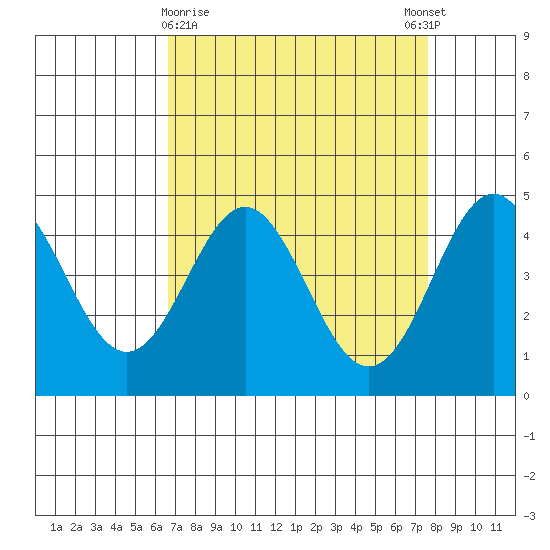 Elkhorn Yacht Club tide chart for Saturday, April 10, 2021